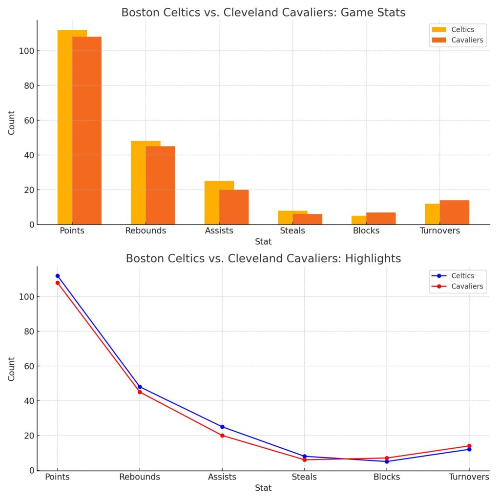 Boston Celtics vs. Cleveland Cavaliers: Game Stats and Highlights