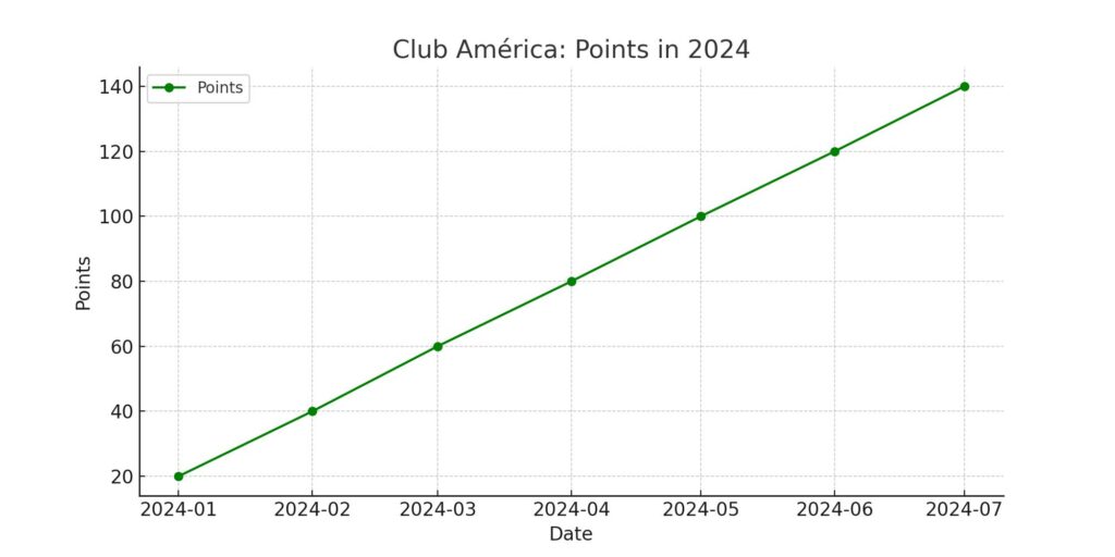 Club América: Points in 2024