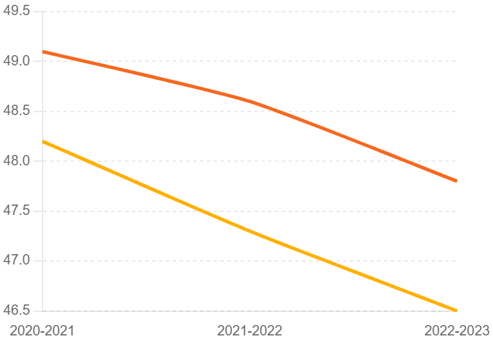 Field Goal Percentage