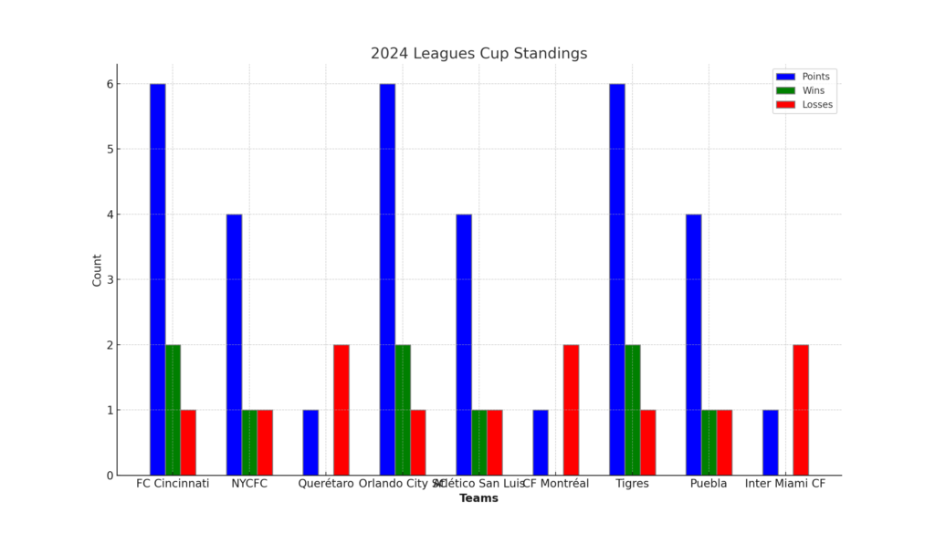 2024 Leagues Cup Standings
