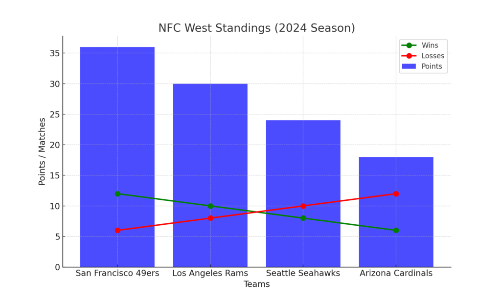 Los Angeles Rams Division Standings