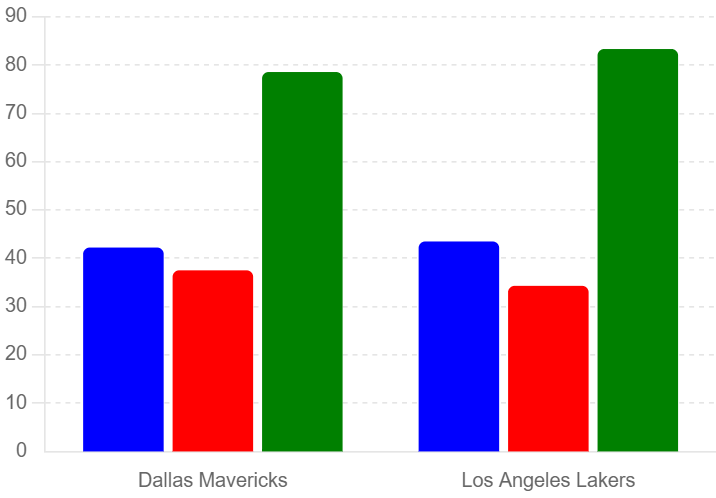 Shooting Percentages