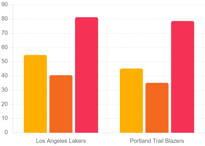 Shooting Percentages