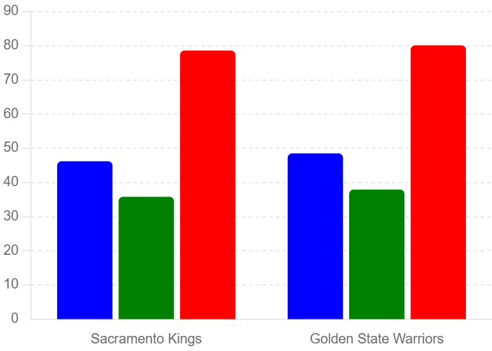 Shooting Percentages