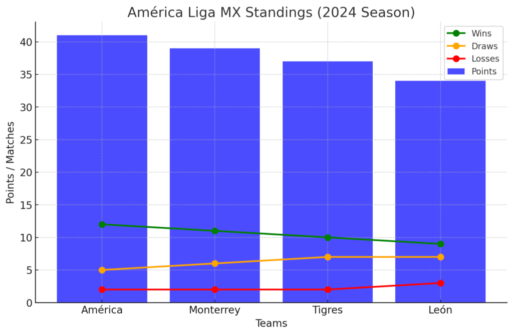 América Liga MX Standings (Updated)